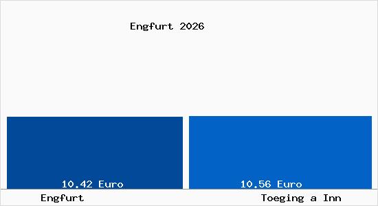 Vergleich Mietspiegel T&ouml;ging am Inn mit T&ouml;ging am Inn Engfurt
