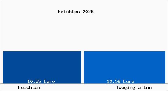Vergleich Mietspiegel T&ouml;ging am Inn mit T&ouml;ging am Inn Feichten