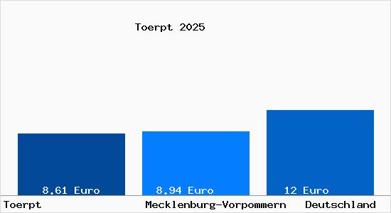 Aktueller Mietspiegel in Toerpt