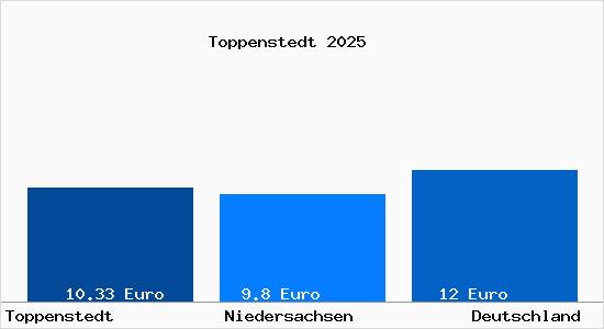 Aktueller Mietspiegel in Toppenstedt