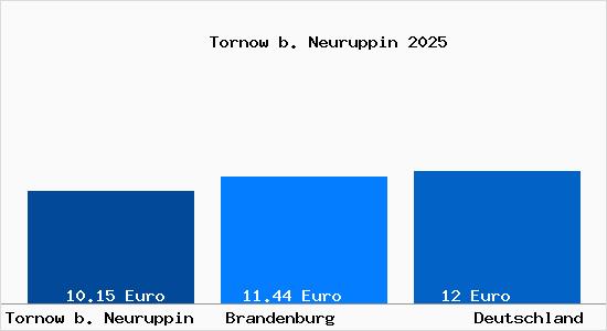 Aktueller Mietspiegel in Tornow b. Neuruppin