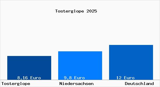 Aktueller Mietspiegel in Tosterglope