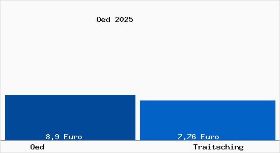 Vergleich Mietspiegel Traitsching mit Traitsching &Ouml;d