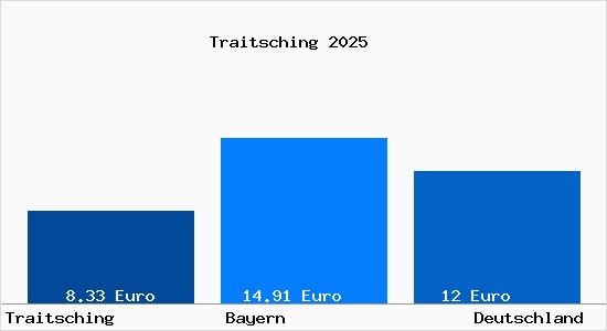 Aktueller Mietspiegel in Traitsching