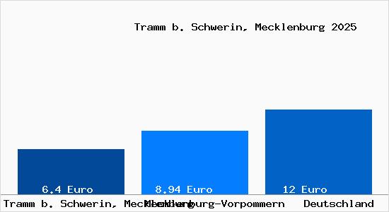 Aktueller Mietspiegel in Tramm b. Schwerin, Mecklenburg