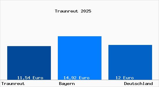 Aktueller Mietspiegel in Traunreut