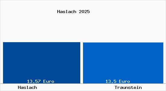 Vergleich Mietspiegel Traunstein mit Traunstein Haslach