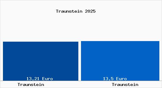 Vergleich Mietspiegel Traunstein mit Traunstein Traunstein