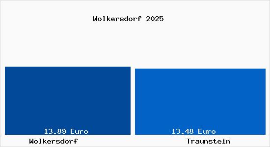Vergleich Mietspiegel Traunstein mit Traunstein Wolkersdorf