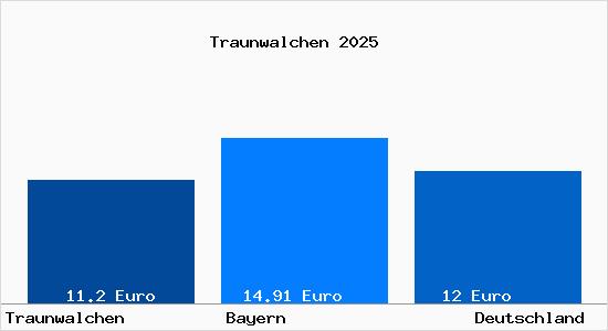 Aktueller Mietspiegel in Traunwalchen