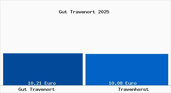 Vergleich Mietspiegel Travenhorst mit Travenhorst Gut Travenort