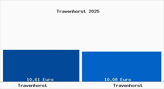Vergleich Mietspiegel Travenhorst mit Travenhorst Travenhorst