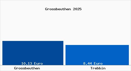 Vergleich Mietspiegel Trebbin mit Trebbin Grossbeuthen