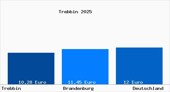 Aktueller Mietspiegel in Trebbin