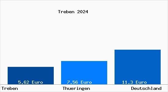 Aktueller Mietspiegel in T%C5%99ebe%C5%88 b. Altenburg, Thueringen