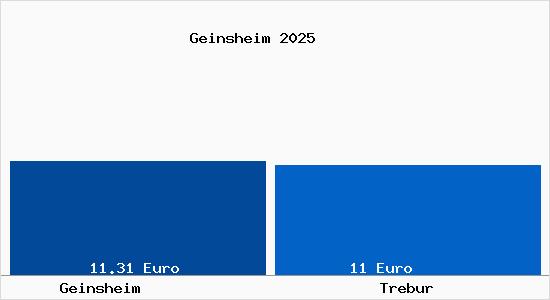 Vergleich Mietspiegel Trebur mit Trebur Geinsheim