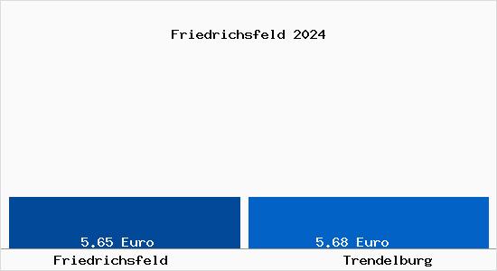 Vergleich Mietspiegel Trendelburg mit Trendelburg Friedrichsfeld
