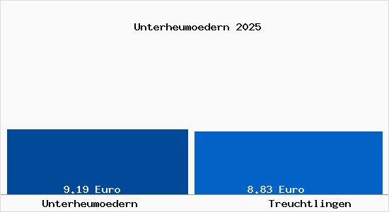 Vergleich Mietspiegel Treuchtlingen mit Treuchtlingen Unterheum&ouml;dern
