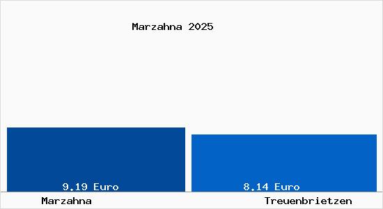 Vergleich Mietspiegel Treuenbrietzen mit Treuenbrietzen Marzahna