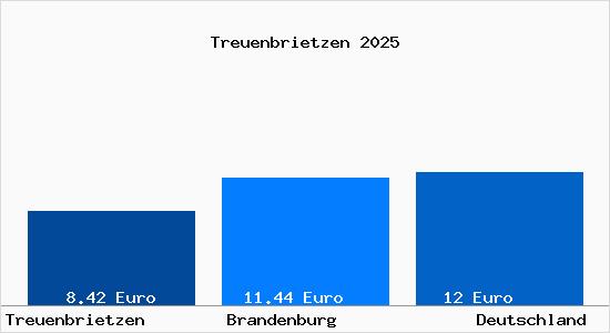 Aktueller Mietspiegel in Treuenbrietzen