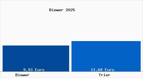 Vergleich Mietspiegel Trier mit Trier Biewer