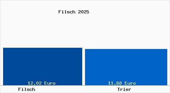 Vergleich Mietspiegel Trier mit Trier Filsch