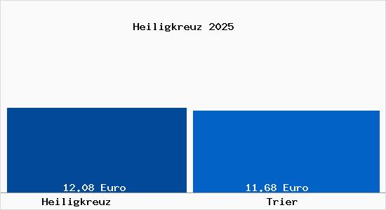 Vergleich Mietspiegel Trier mit Trier Heiligkreuz