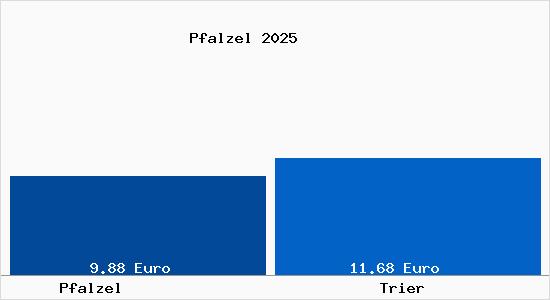 Vergleich Mietspiegel Trier mit Trier Pfalzel