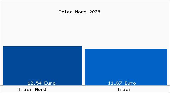 Vergleich Mietspiegel Trier mit Trier Trier Nord