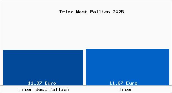 Vergleich Mietspiegel Trier mit Trier Trier West Pallien