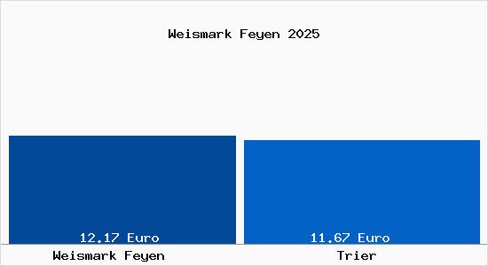 Vergleich Mietspiegel Trier mit Trier Weismark Feyen