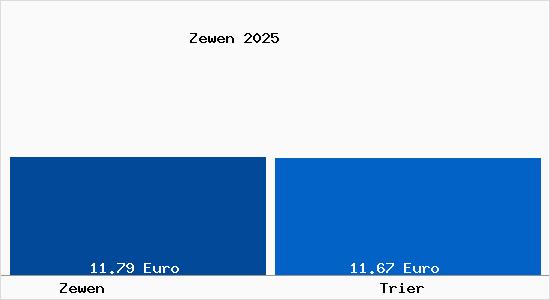 Vergleich Mietspiegel Trier mit Trier Zewen