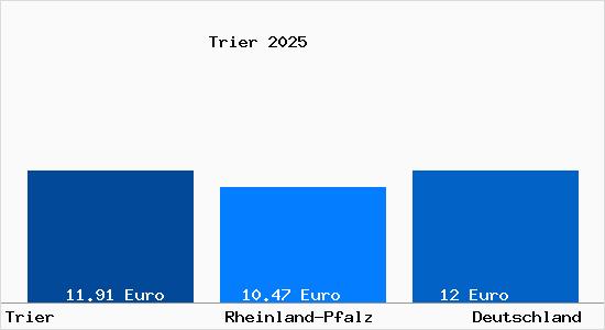Aktueller Mietspiegel in Trier