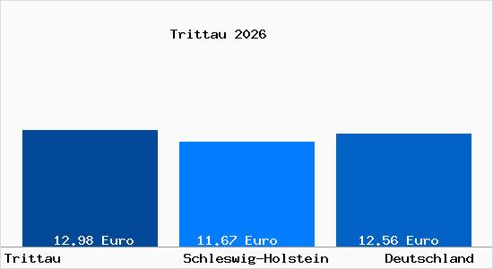 Aktueller Mietspiegel in Trittau