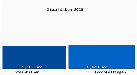 Vergleich Mietspiegel Trochtelfingen mit Trochtelfingen Steinhilben