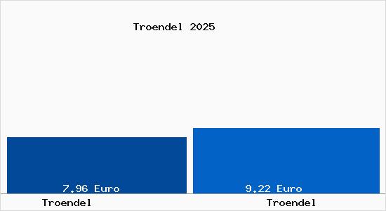 Vergleich Mietspiegel Tr&ouml;ndel mit Tr&ouml;ndel Tr&ouml;ndel