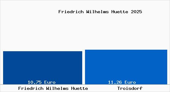 Vergleich Mietspiegel Troisdorf mit Troisdorf Friedrich Wilhelms H&uuml;tte