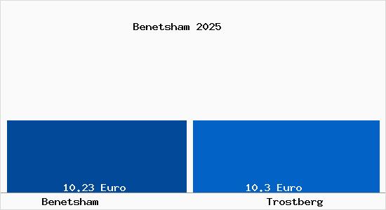 Vergleich Mietspiegel Trostberg mit Trostberg Benetsham
