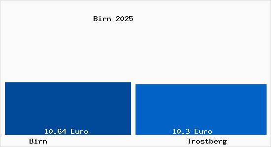 Vergleich Mietspiegel Trostberg mit Trostberg Birn