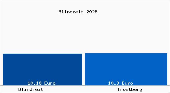 Vergleich Mietspiegel Trostberg mit Trostberg Blindreit