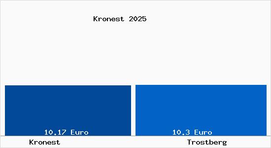 Vergleich Mietspiegel Trostberg mit Trostberg Kronest