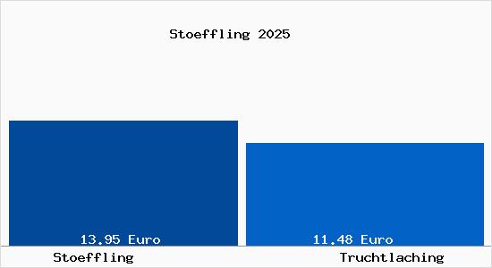 Vergleich Mietspiegel Truchtlaching mit Truchtlaching St&ouml;ffling