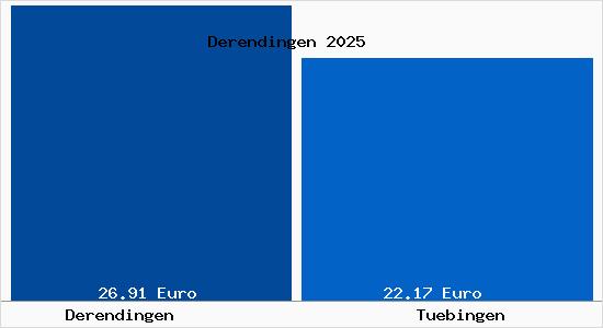 Vergleich Mietspiegel T&uuml;bingen mit T&uuml;bingen Derendingen