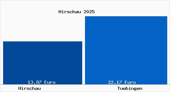 Vergleich Mietspiegel T&uuml;bingen mit T&uuml;bingen Hirschau