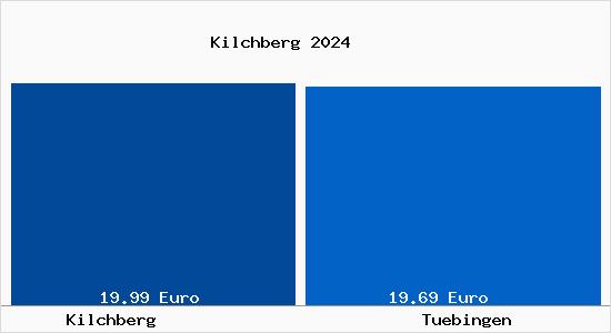 Vergleich Mietspiegel Tübingen mit Tübingen Kilchberg
