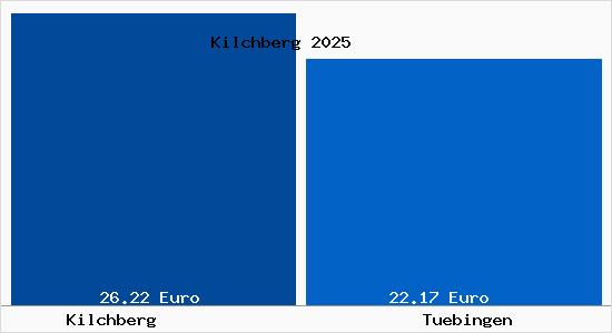 Vergleich Mietspiegel T&uuml;bingen mit T&uuml;bingen Kilchberg