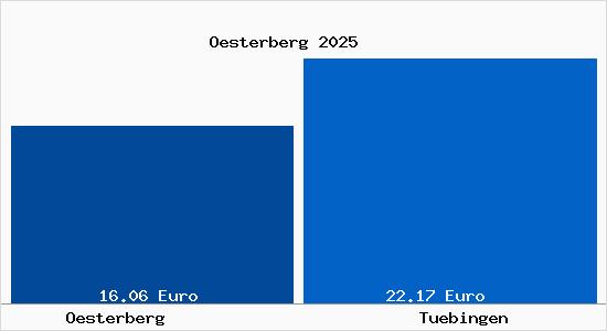 Vergleich Mietspiegel T&uuml;bingen mit T&uuml;bingen &Ouml;sterberg