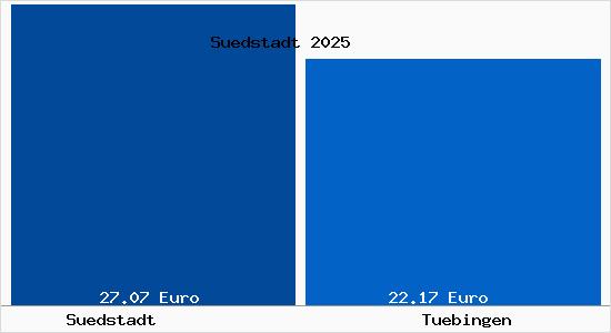 Vergleich Mietspiegel T&uuml;bingen mit T&uuml;bingen S&uuml;dstadt