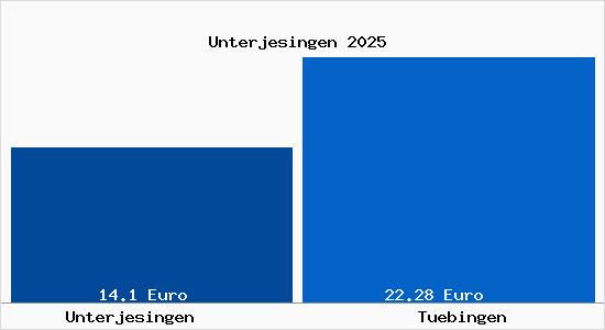 Vergleich Mietspiegel T&uuml;bingen mit T&uuml;bingen Unterjesingen