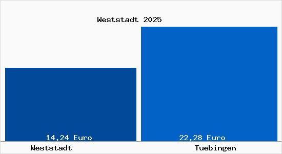 Vergleich Mietspiegel T&uuml;bingen mit T&uuml;bingen Weststadt